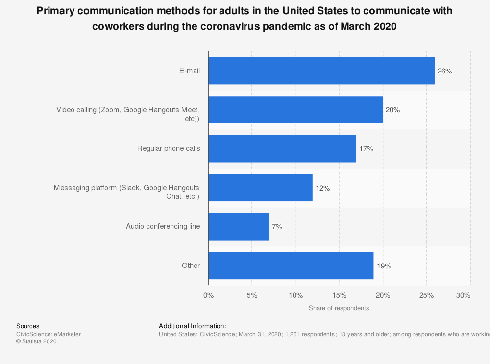 Figure 1: How co-workers communicate remotely.